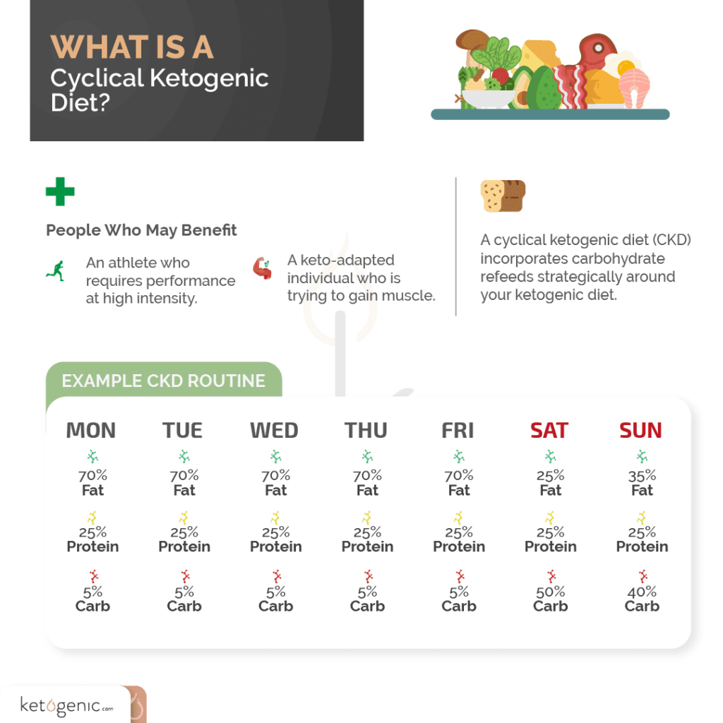 Cyclical Ketogenic Diet