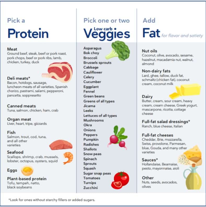 How To Start Keto Diet How To Start Keto Diet