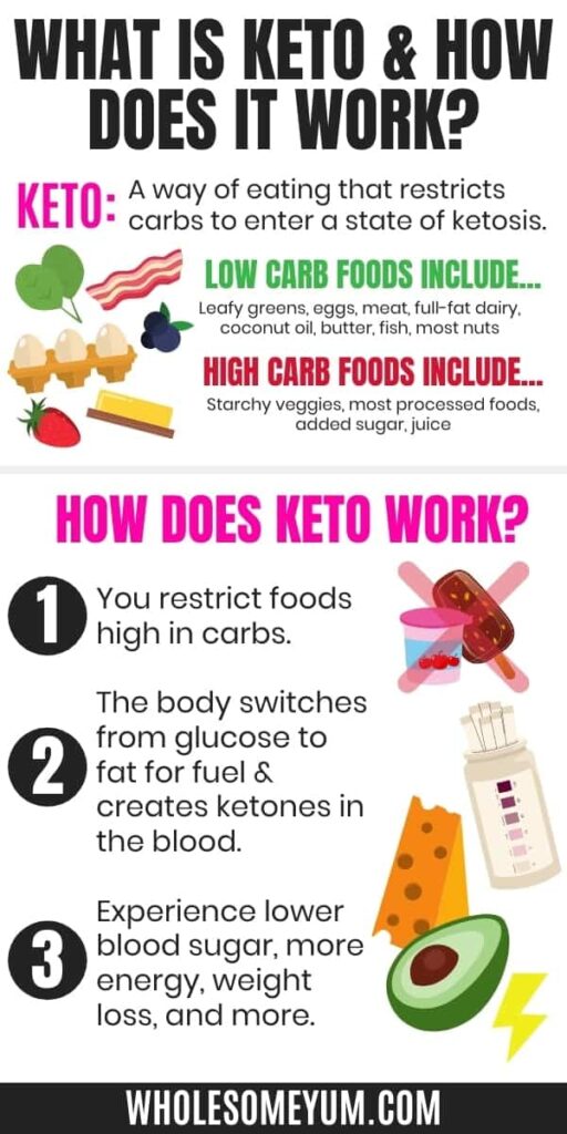 Keto Diet Basics
