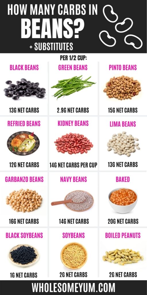 Keto Diet Beans