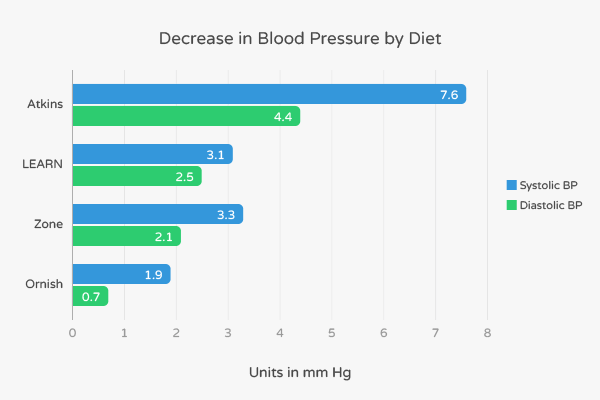 Keto Diet Blood Pressure
