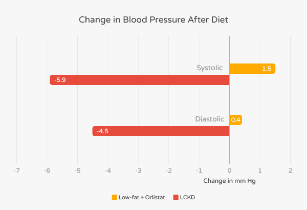 Keto Diet Blood Pressure