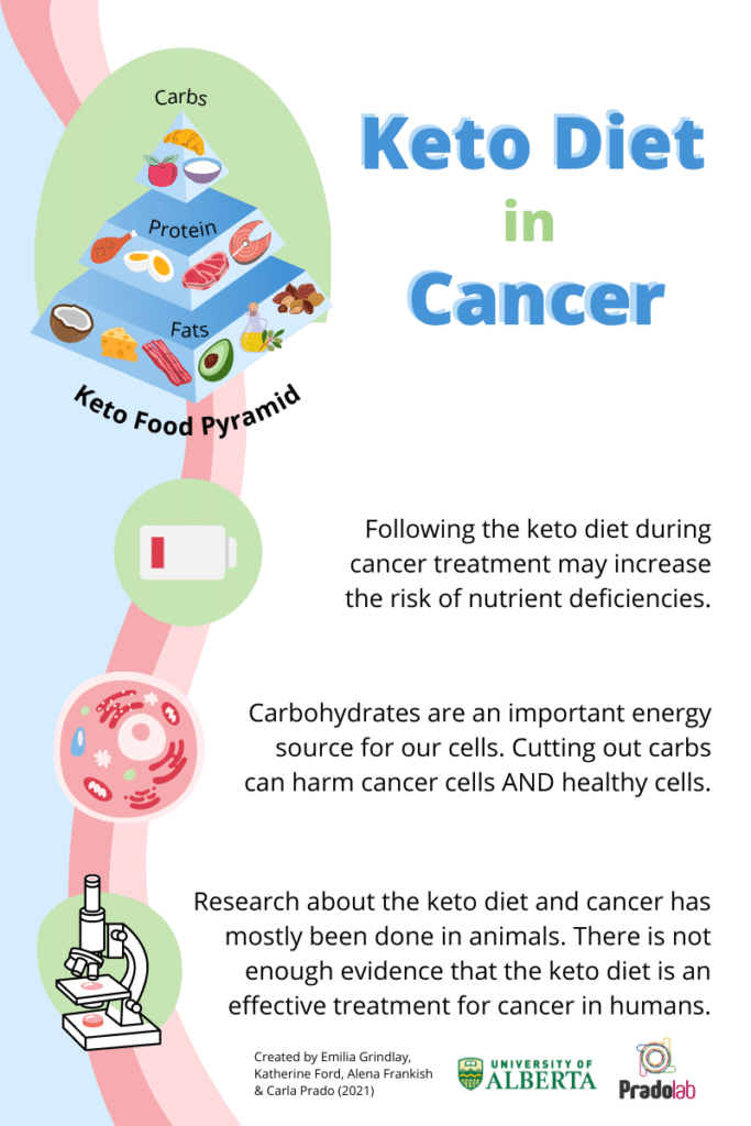 Keto Diet Cancer
