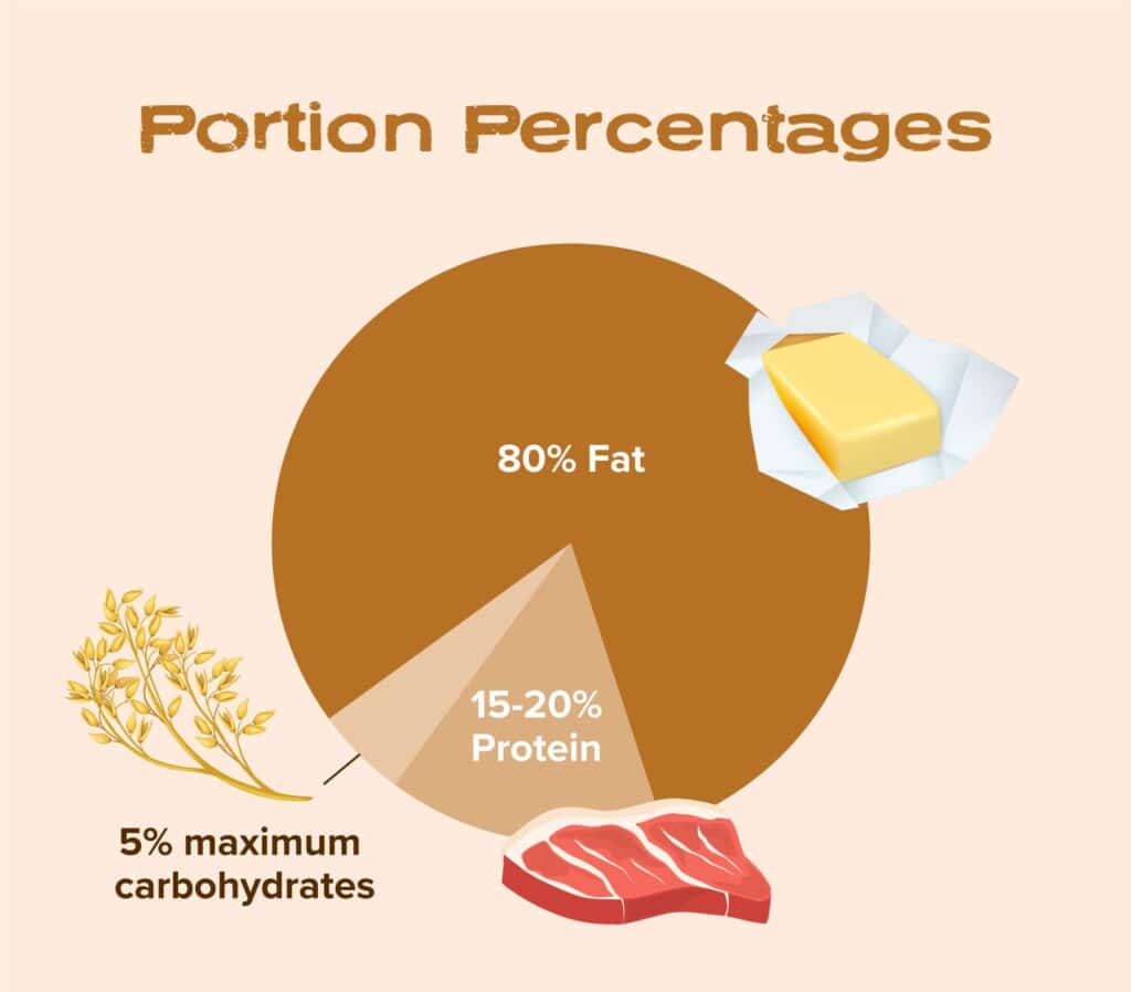 Keto Diet Carb Limit