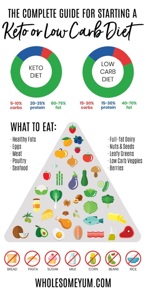 Keto Diet Carb Limit