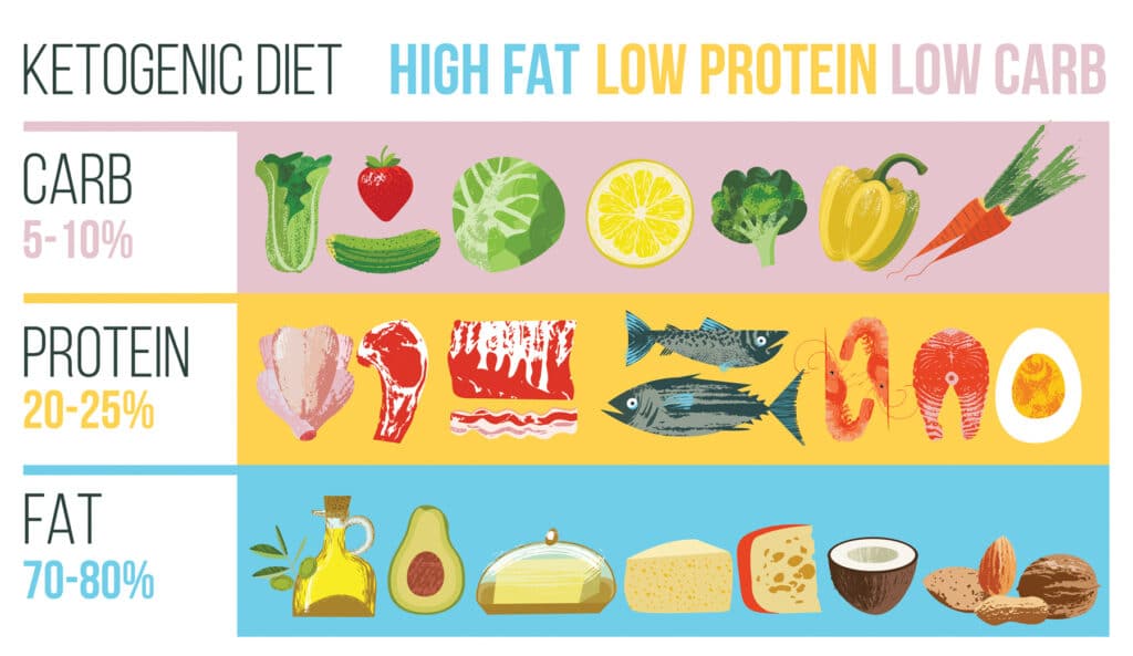 Keto Diet Cholesterol