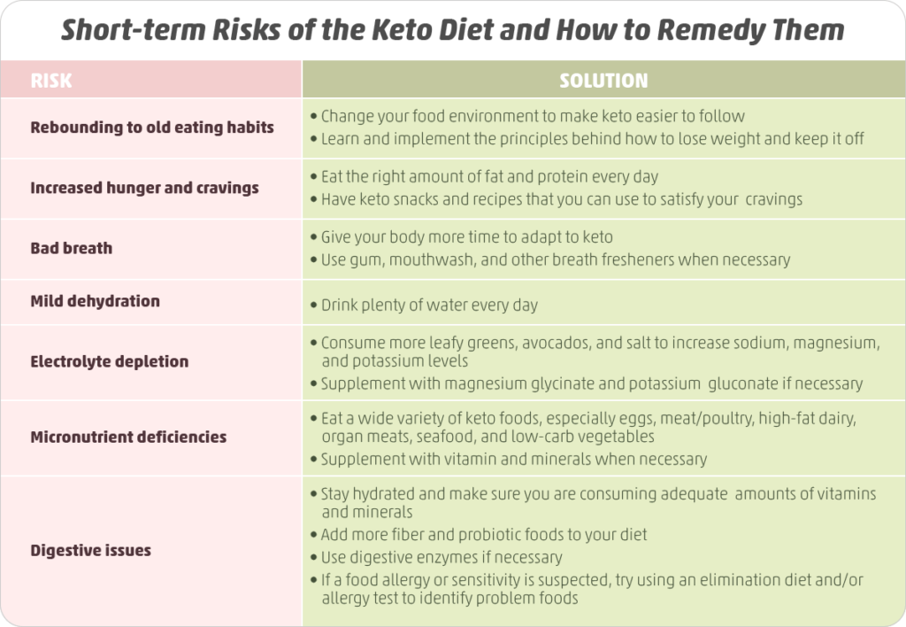 Keto Diet Dangers
