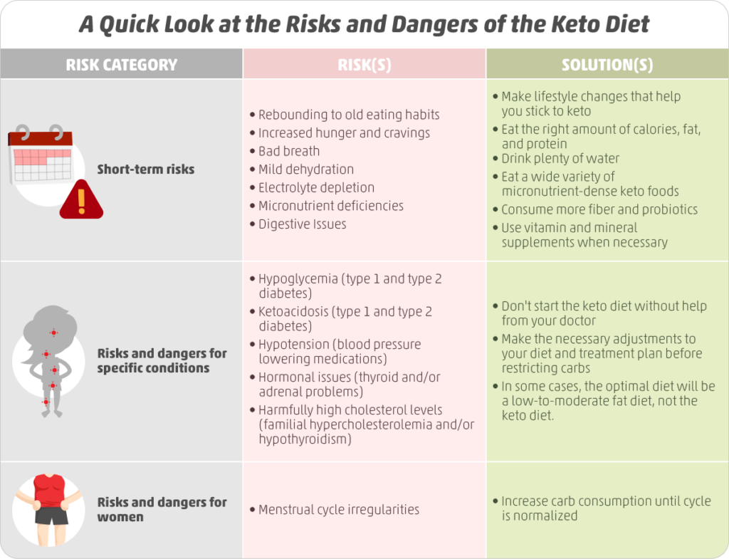 Keto Diet Dangers