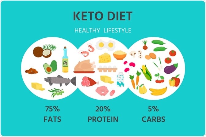 Keto Diet Definition