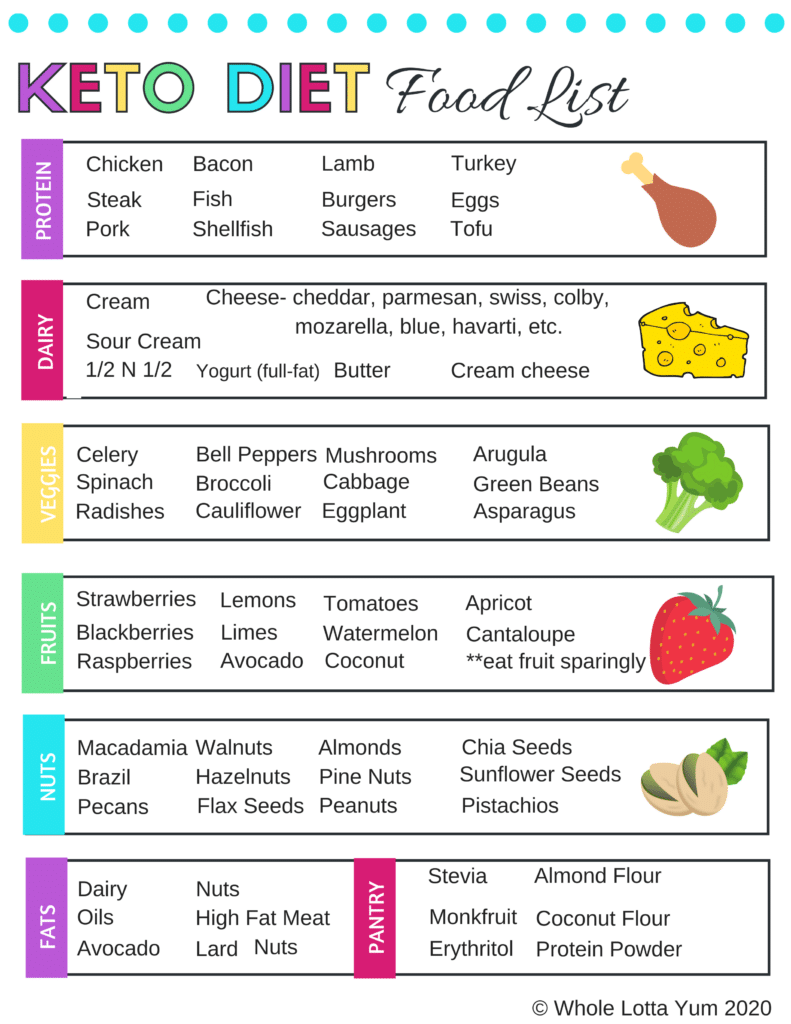 Keto Diet Foods List For Beginners