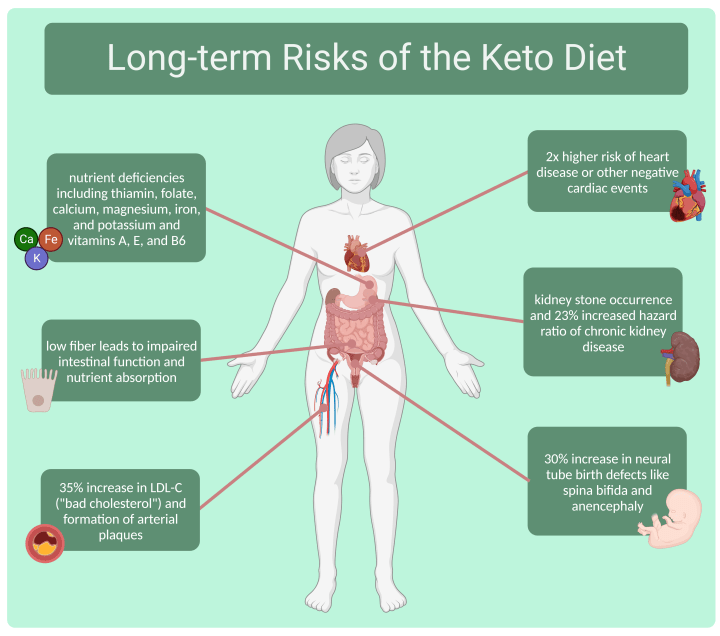 Keto Diet Side Effects