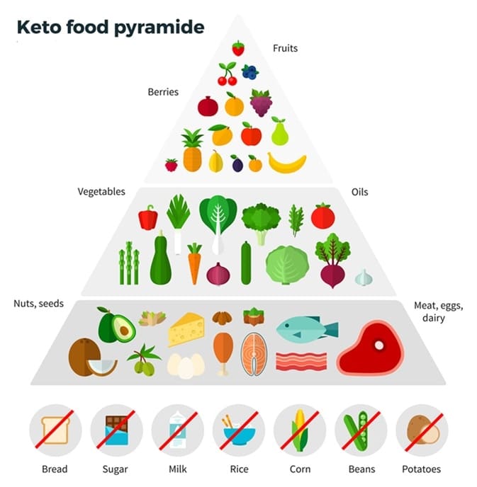 Keto Diet What To Eat Keto Diet What To Eat