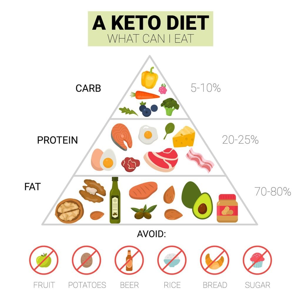 Ketogenic Diet Definition Ketogenic Diet Definition