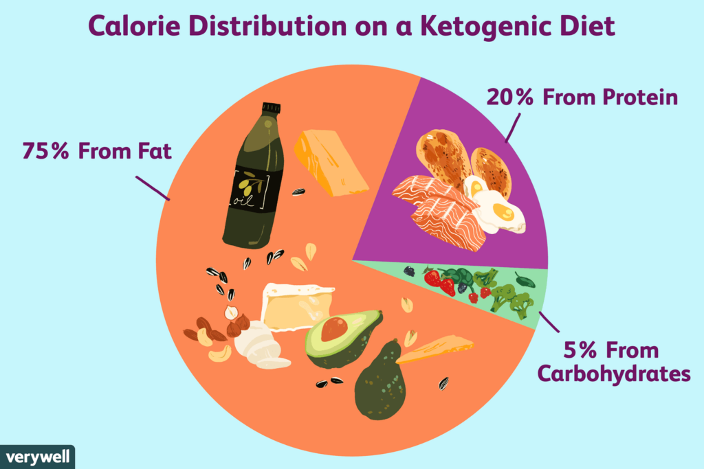 Ketogenic Diet Definition Ketogenic Diet Definition
