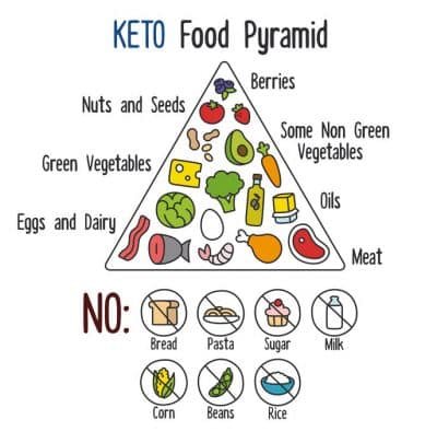 Ketogenic Diet Definition Ketogenic Diet Definition