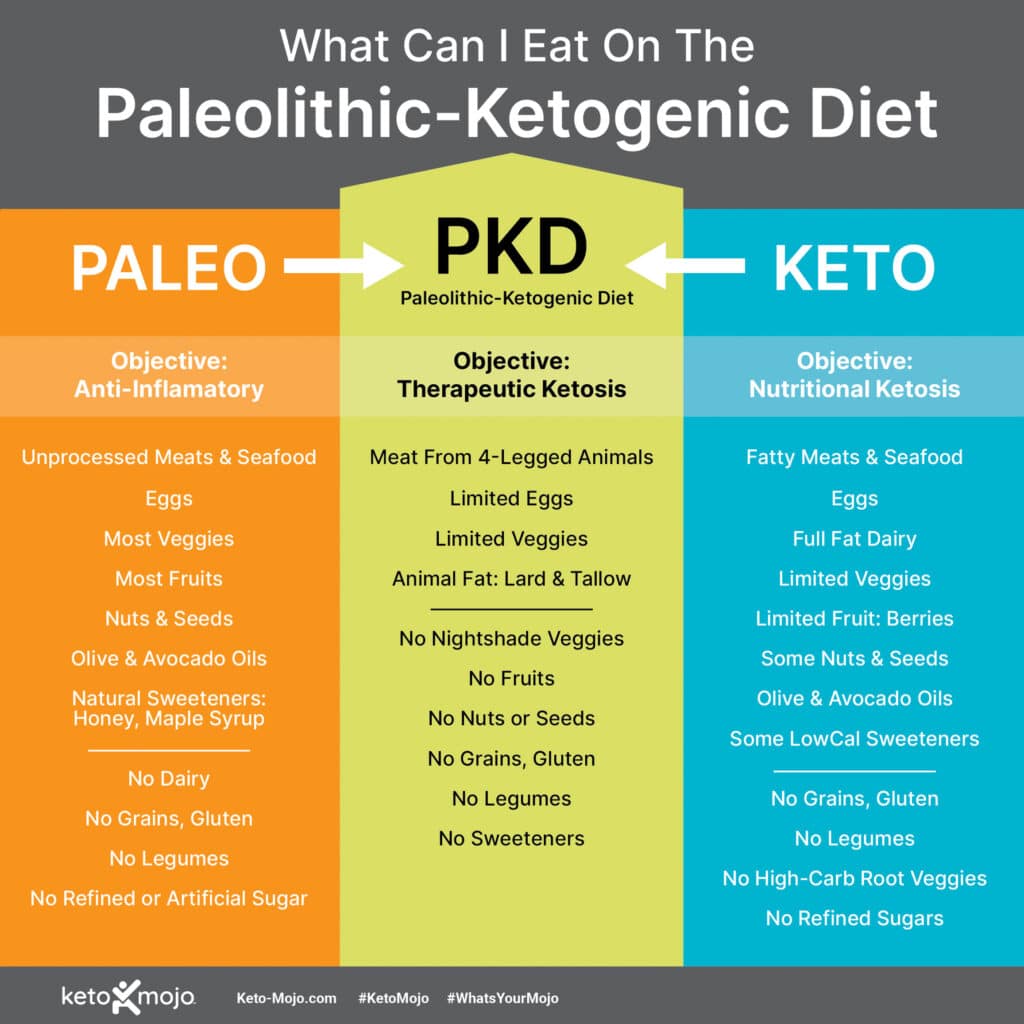 Paleolithic Ketogenic Diet