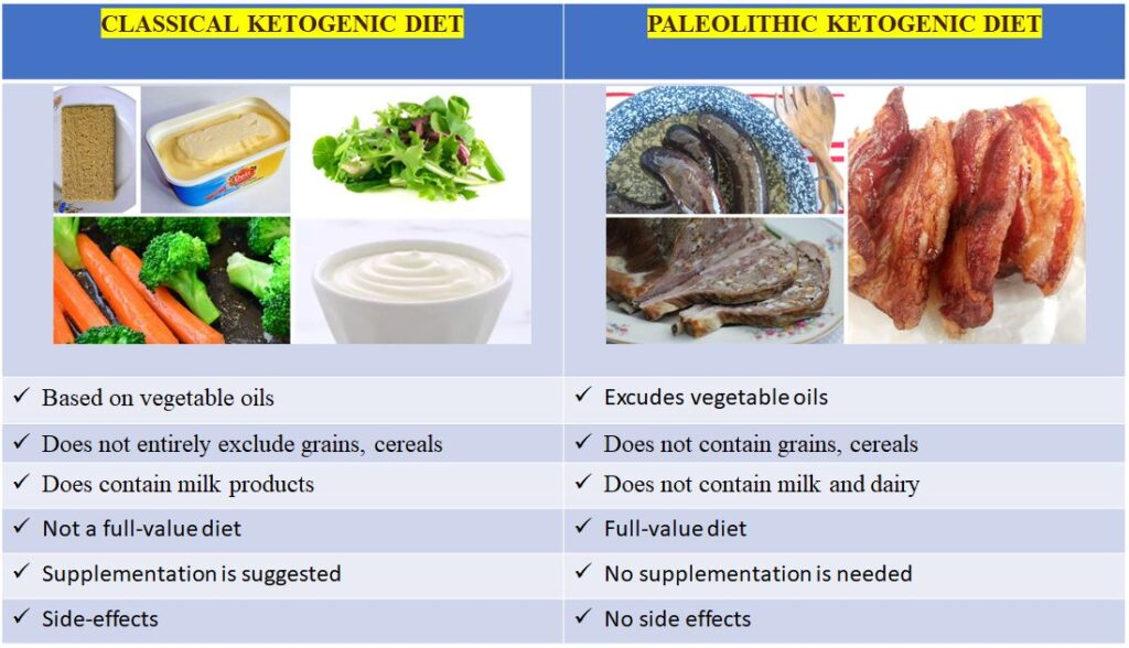 Paleolithic Ketogenic Diet