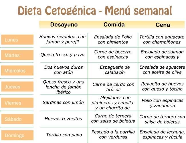 Dieta Keto Gratis