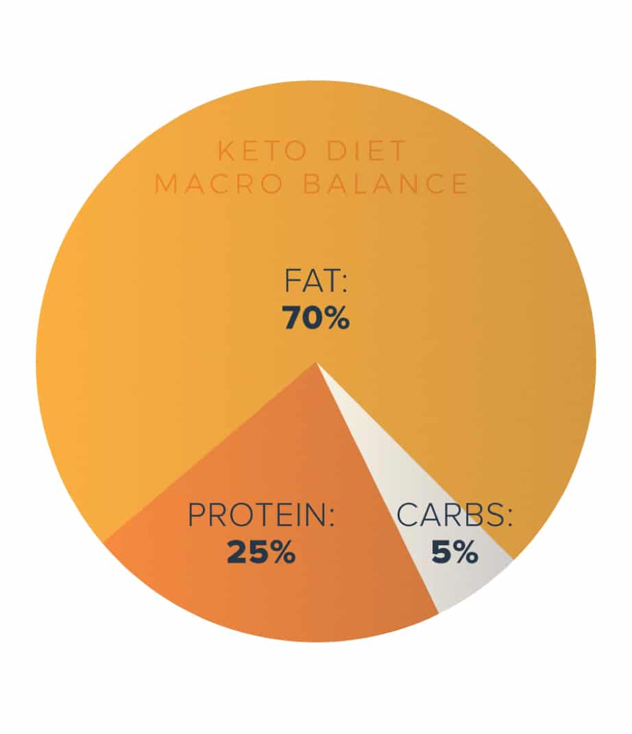 Keto Diet Calculator