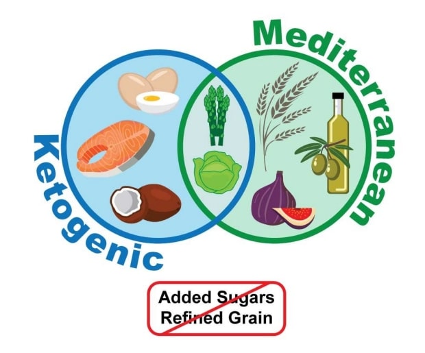 Exploring the Benefits of the Mediterranean Keto Diet