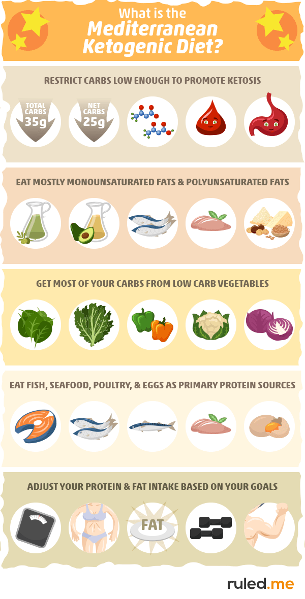 Exploring the Benefits of the Mediterranean Keto Diet