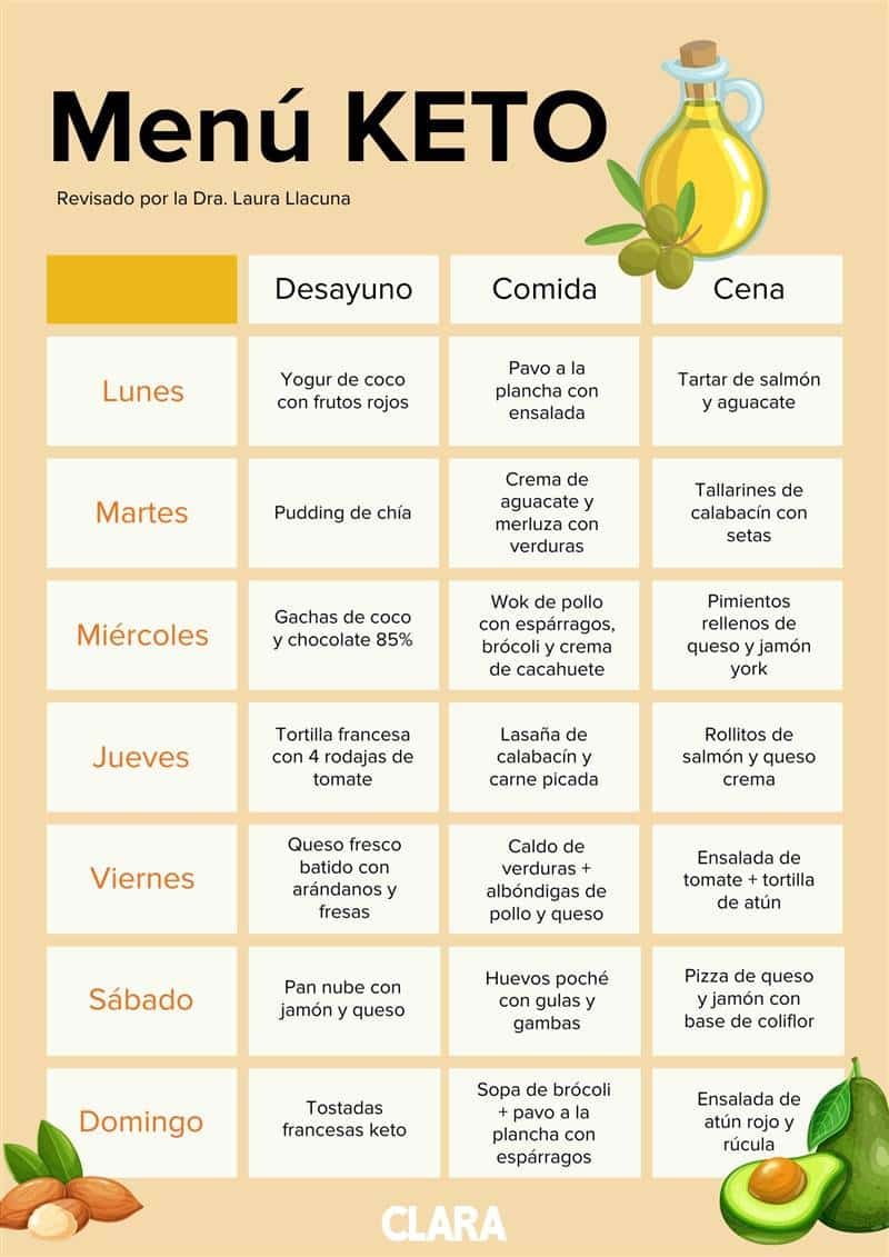 Dieta Keto Gratis