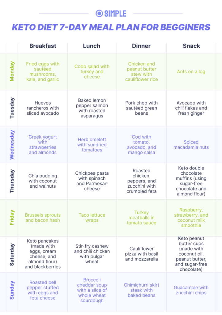 Ultimate One Month Keto Diet Plan for Beginners